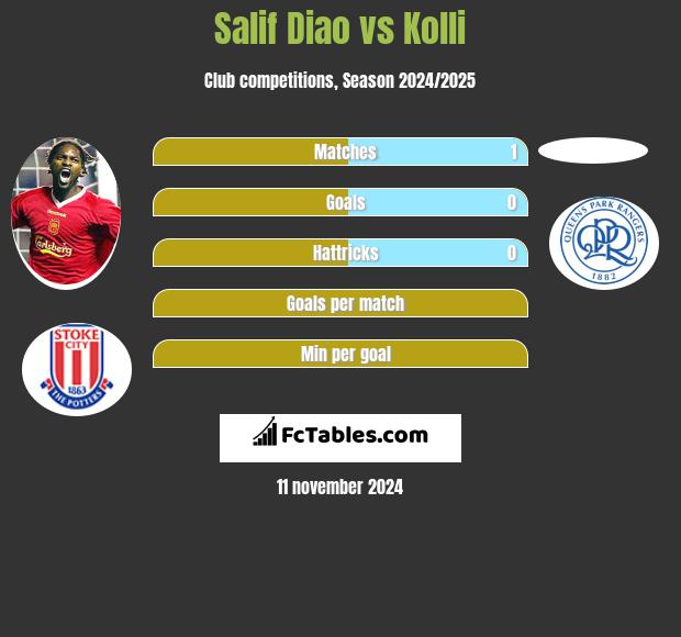 Salif Diao vs Kolli h2h player stats