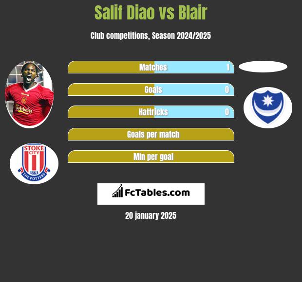 Salif Diao vs Blair h2h player stats