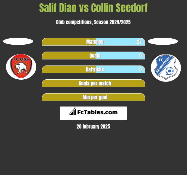 Salif Diao vs Collin Seedorf h2h player stats