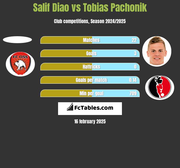 Salif Diao vs Tobias Pachonik h2h player stats