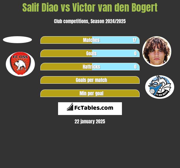 Salif Diao vs Victor van den Bogert h2h player stats