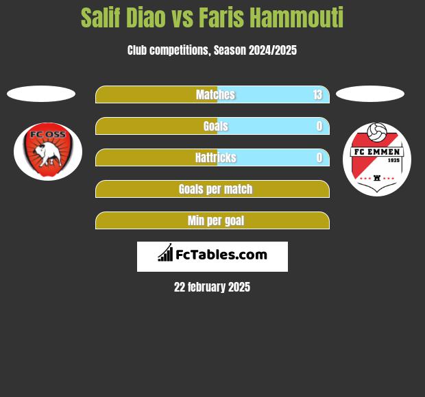 Salif Diao vs Faris Hammouti h2h player stats