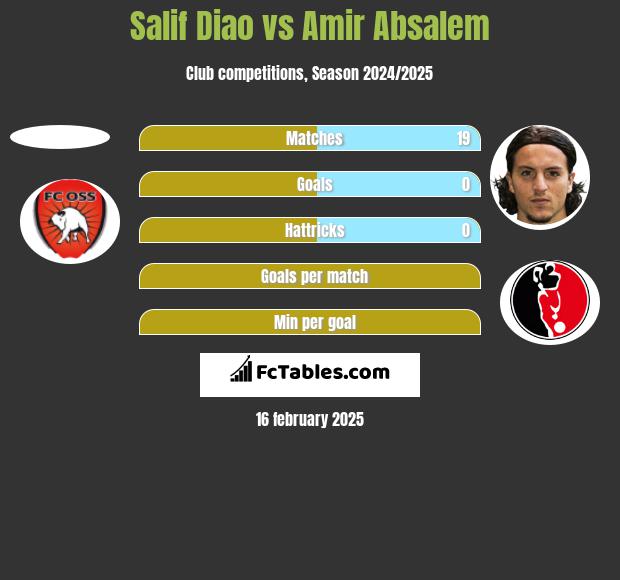 Salif Diao vs Amir Absalem h2h player stats