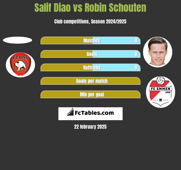 Salif Diao vs Robin Schouten h2h player stats