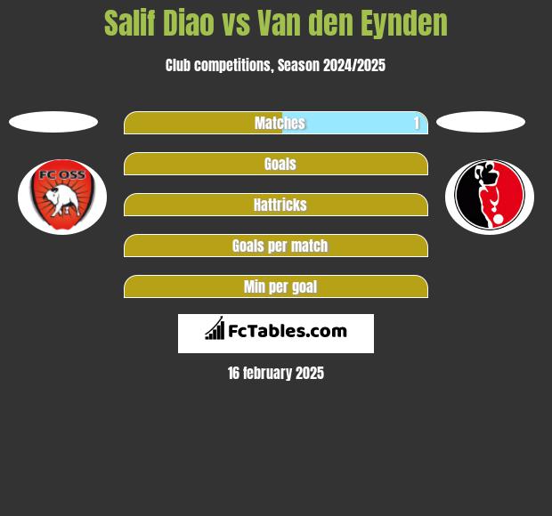 Salif Diao vs Van den Eynden h2h player stats