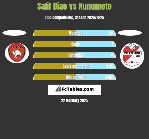 Salif Diao vs Nunumete h2h player stats