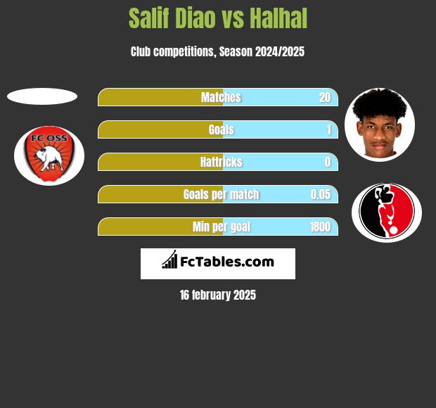 Salif Diao vs Halhal h2h player stats