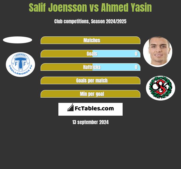 Salif Joensson vs Ahmed Yasin h2h player stats