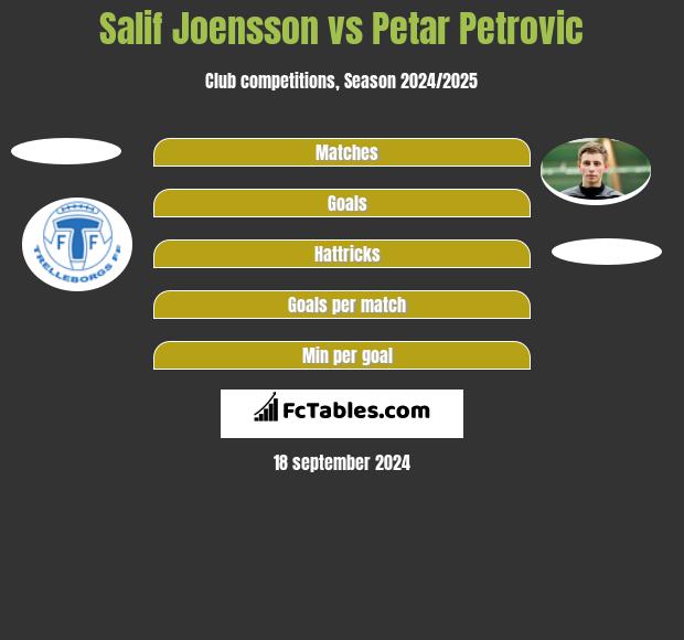 Salif Joensson vs Petar Petrović h2h player stats