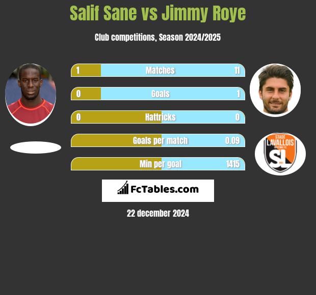 Salif Sane vs Jimmy Roye h2h player stats