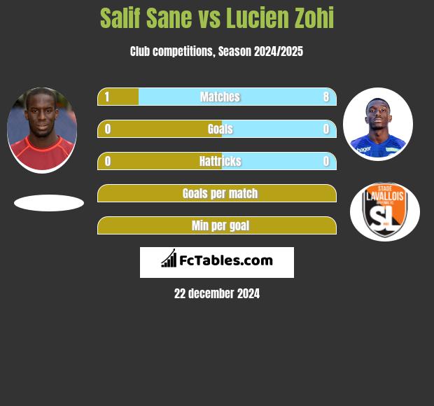 Salif Sane vs Lucien Zohi h2h player stats