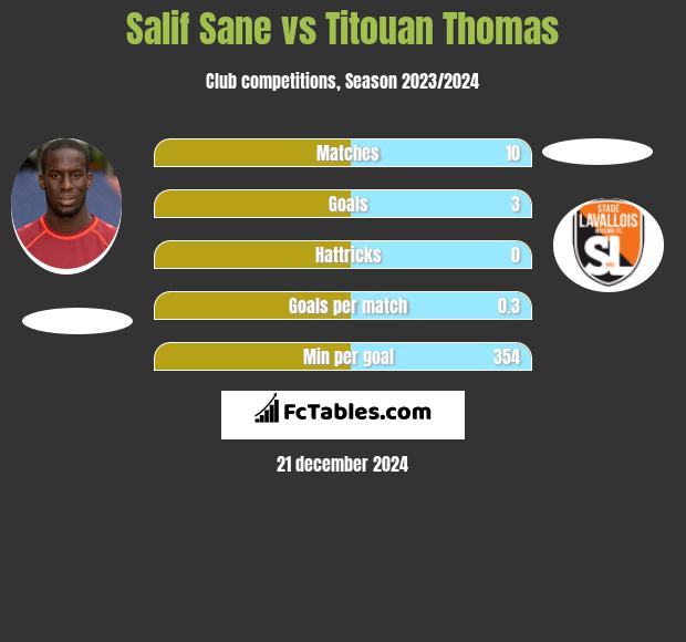 Salif Sane vs Titouan Thomas h2h player stats