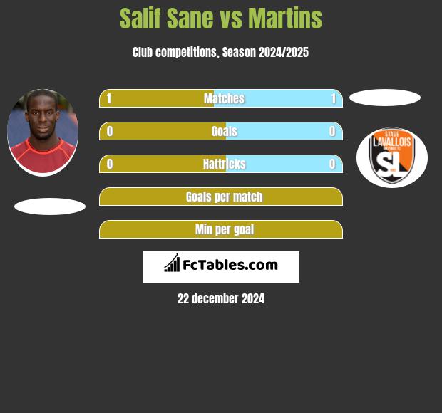 Salif Sane vs Martins h2h player stats