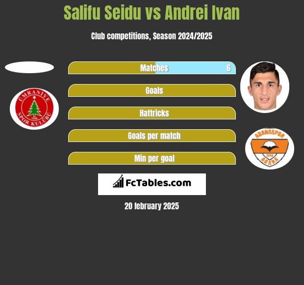 Salifu Seidu vs Andrei Ivan h2h player stats