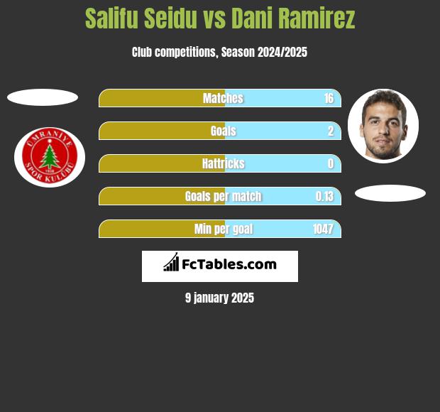 Salifu Seidu vs Dani Ramirez h2h player stats