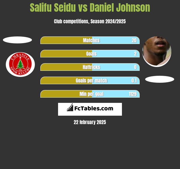 Salifu Seidu vs Daniel Johnson h2h player stats