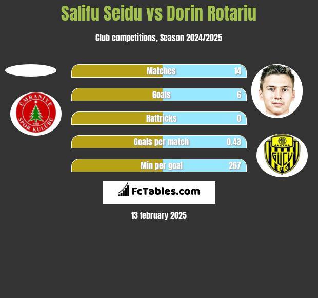 Salifu Seidu vs Dorin Rotariu h2h player stats