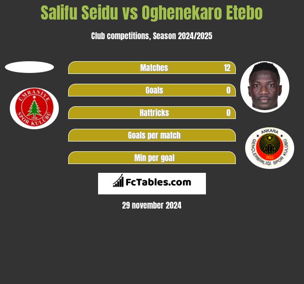 Salifu Seidu vs Oghenekaro Etebo h2h player stats