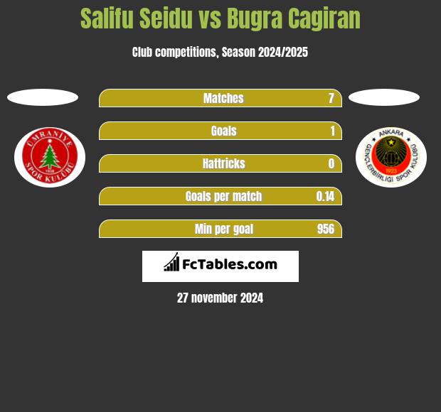 Salifu Seidu vs Bugra Cagiran h2h player stats