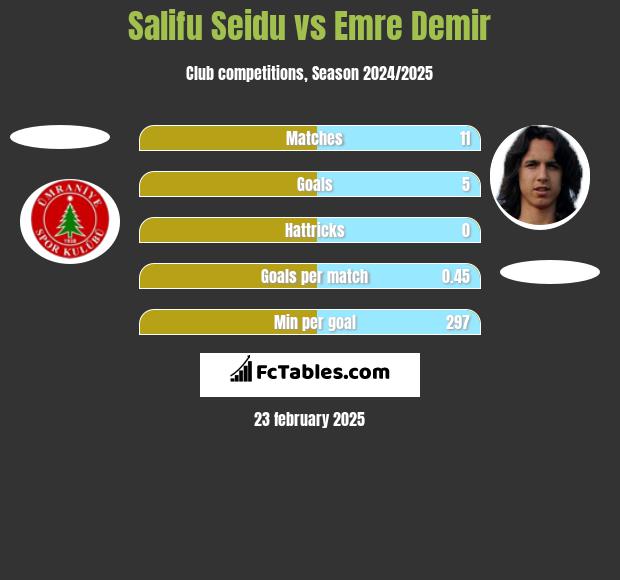 Salifu Seidu vs Emre Demir h2h player stats