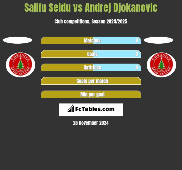 Salifu Seidu vs Andrej Djokanovic h2h player stats