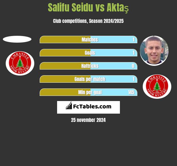 Salifu Seidu vs Aktaş h2h player stats