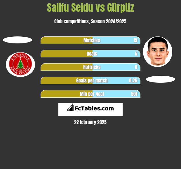 Salifu Seidu vs Gürpüz h2h player stats