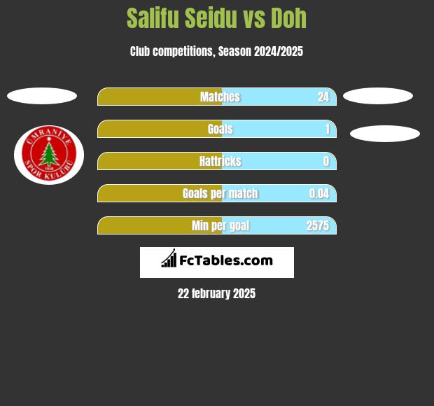 Salifu Seidu vs Doh h2h player stats