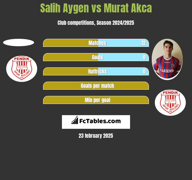 Salih Aygen vs Murat Akca h2h player stats