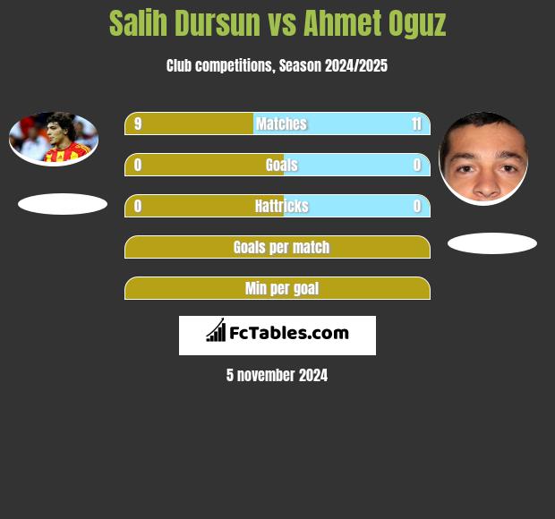 Salih Dursun vs Ahmet Oguz h2h player stats