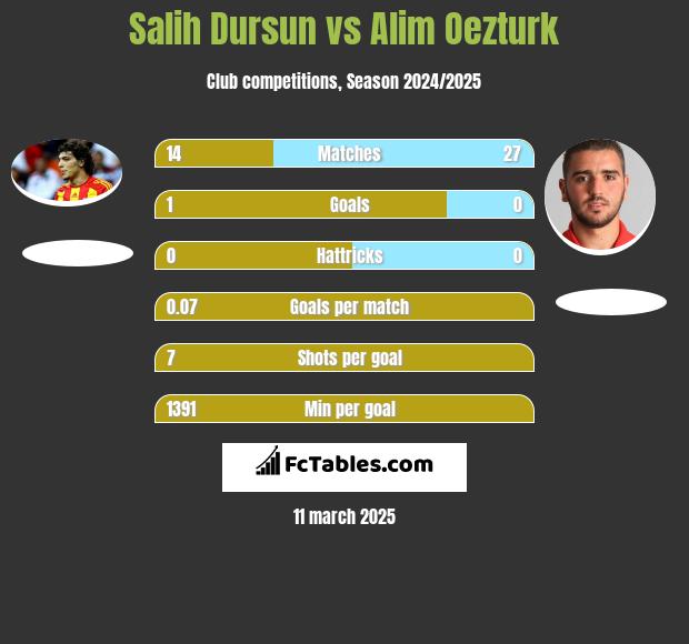 Salih Dursun vs Alim Oezturk h2h player stats