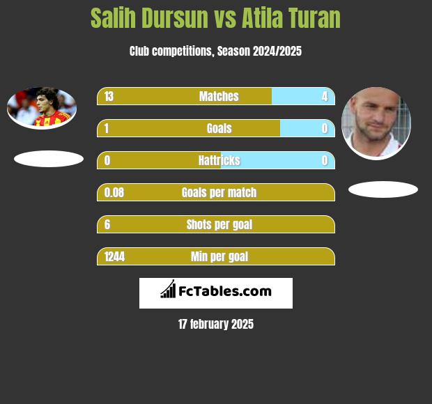 Salih Dursun vs Atila Turan h2h player stats