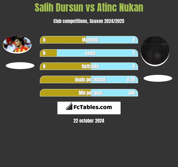 Salih Dursun vs Atinc Nukan h2h player stats