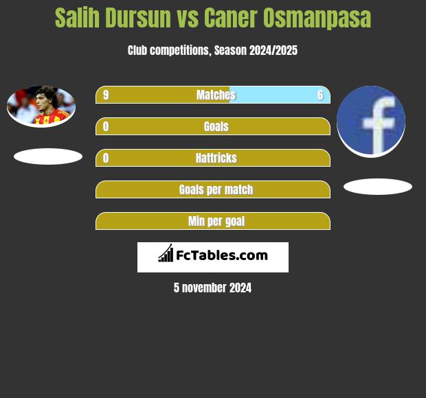 Salih Dursun vs Caner Osmanpasa h2h player stats