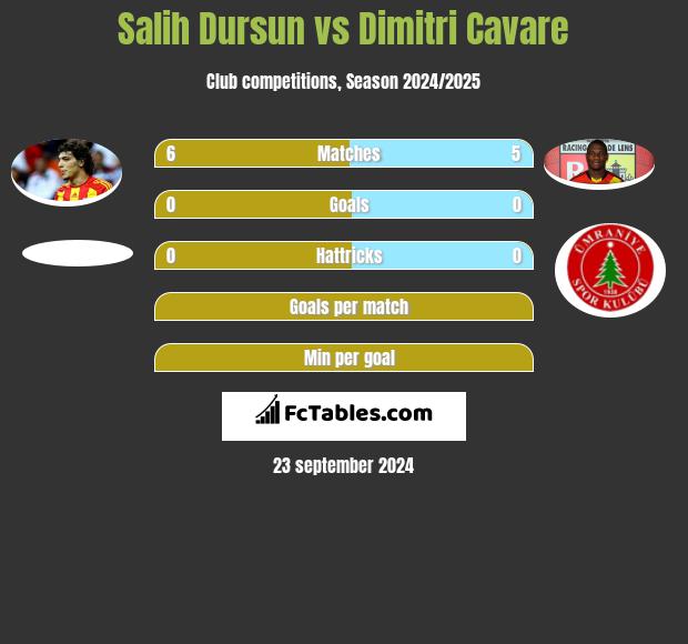 Salih Dursun vs Dimitri Cavare h2h player stats