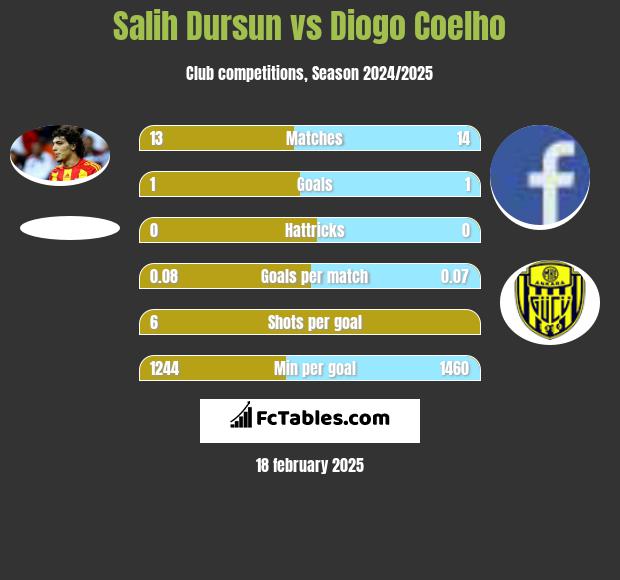 Salih Dursun vs Diogo Coelho h2h player stats