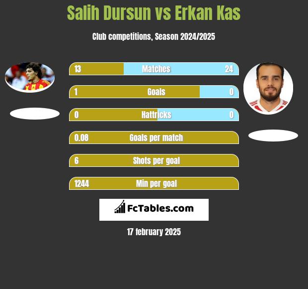 Salih Dursun vs Erkan Kas h2h player stats