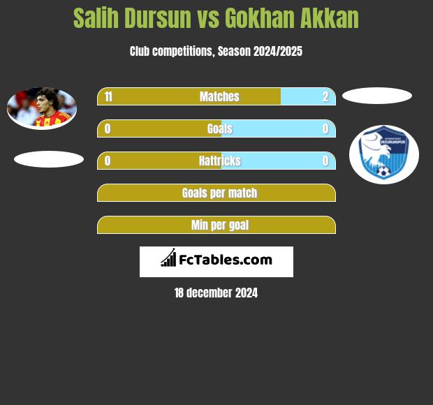 Salih Dursun vs Gokhan Akkan h2h player stats