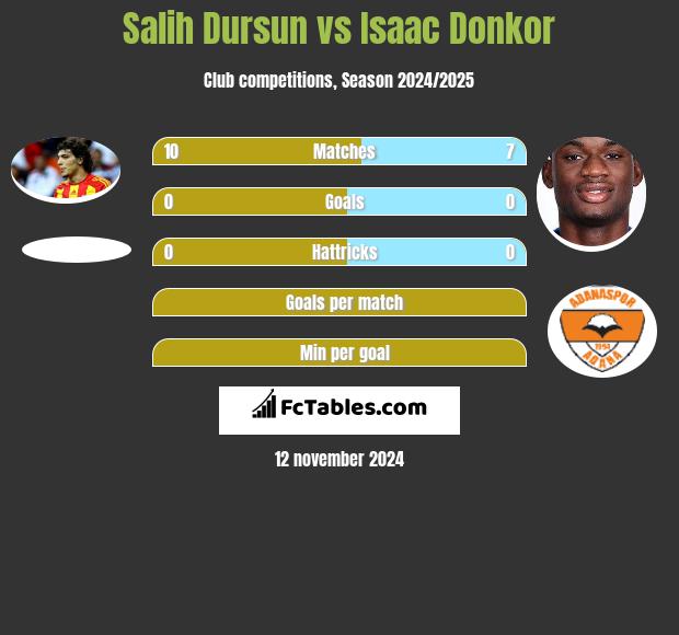 Salih Dursun vs Isaac Donkor h2h player stats