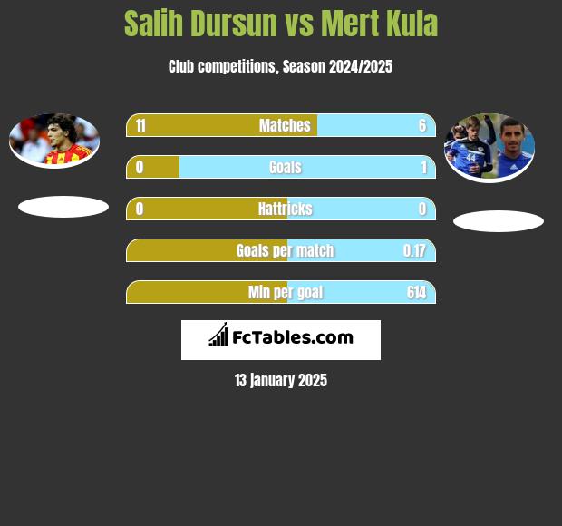 Salih Dursun vs Mert Kula h2h player stats