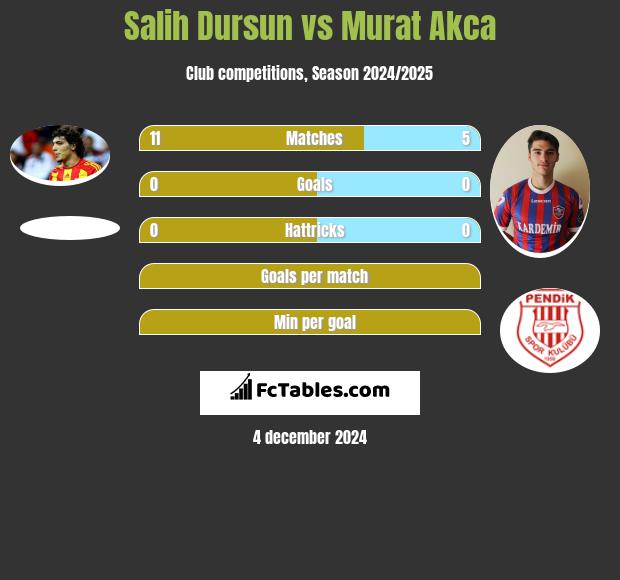 Salih Dursun vs Murat Akca h2h player stats