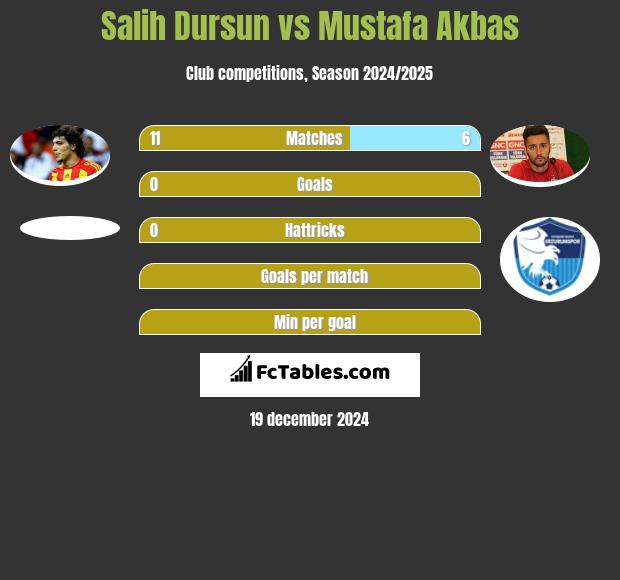 Salih Dursun vs Mustafa Akbas h2h player stats