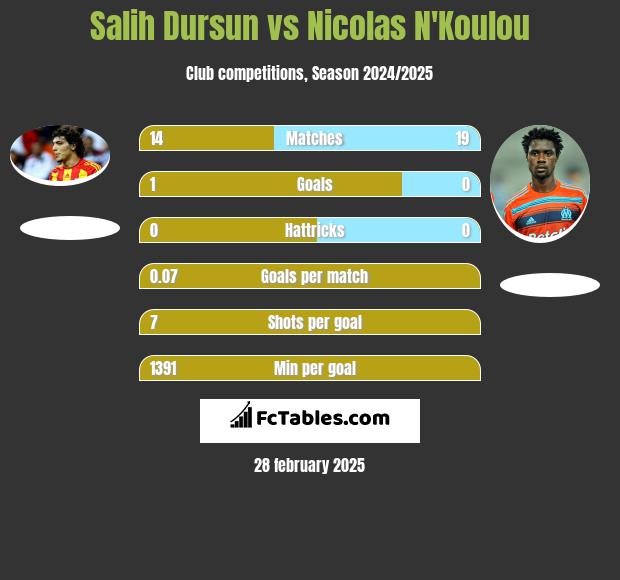 Salih Dursun vs Nicolas N'Koulou h2h player stats