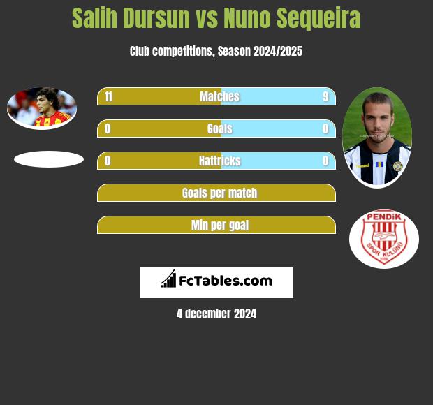 Salih Dursun vs Nuno Sequeira h2h player stats