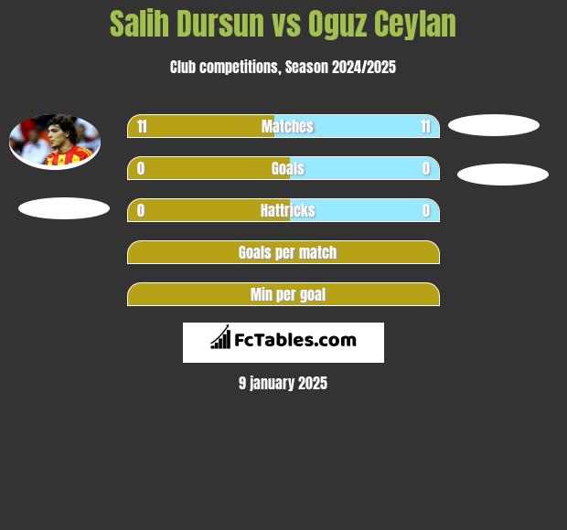 Salih Dursun vs Oguz Ceylan h2h player stats