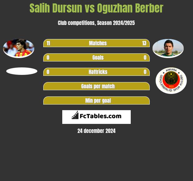 Salih Dursun vs Oguzhan Berber h2h player stats