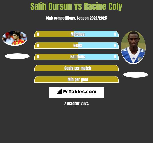 Salih Dursun vs Racine Coly h2h player stats