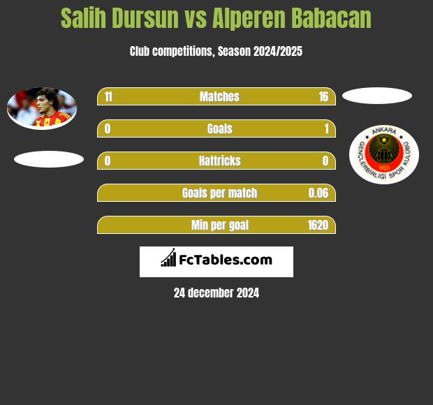 Salih Dursun vs Alperen Babacan h2h player stats