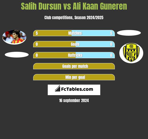 Salih Dursun vs Ali Kaan Guneren h2h player stats