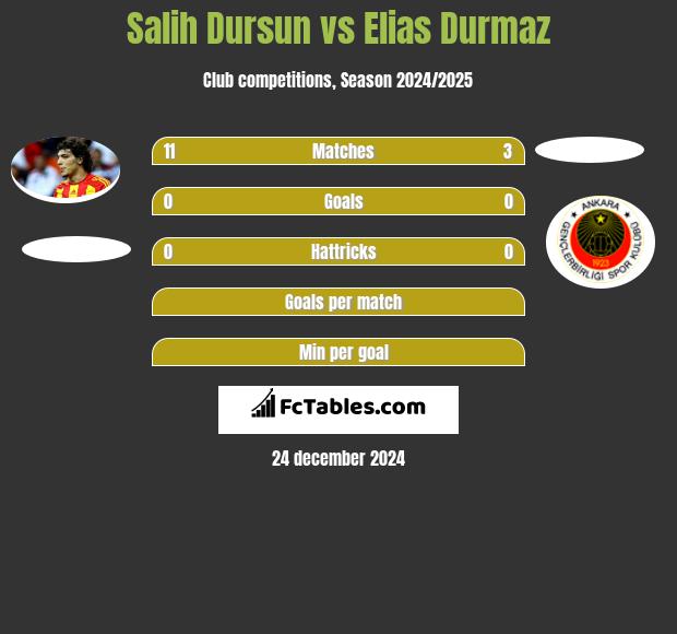 Salih Dursun vs Elias Durmaz h2h player stats